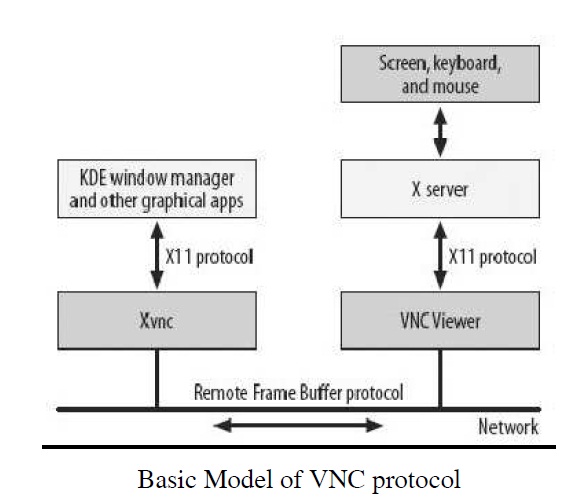 VNC Architecture
